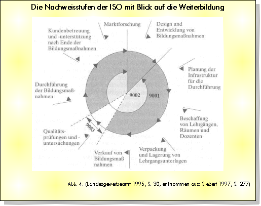 Textfeld: Die Nachweisstufen der ISO mit Blick auf die Weiterbildung
 

Abb. 4: (Landesgewerbeamt 1995, S. 30, entnommen aus: Siebert 1997, S. 277)
