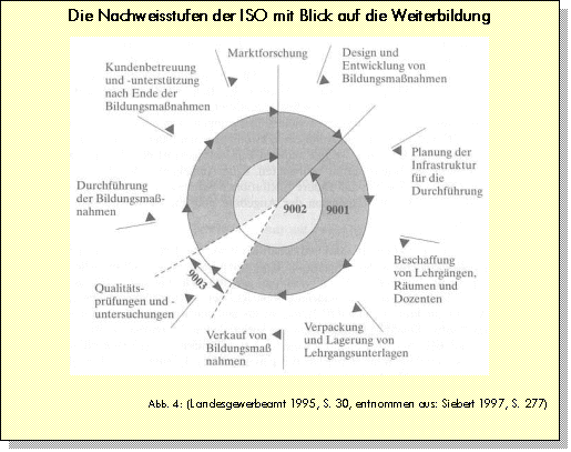 Textfeld: Die Nachweisstufen der ISO mit Blick auf die Weiterbildung
 

Abb. 4: (Landesgewerbeamt 1995, S. 30, entnommen aus: Siebert 1997, S. 277)
