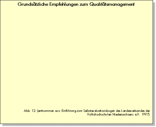 Textfeld: Grundsätzliche Empfehlungen zum Qualitätsmanagement




















Abb. 12: (entnommen aus: Einführung zum Selbstevaluationsbogen des Landesverbandes der Volkshoch-schulen Niedersachsens e.V. 1997)


