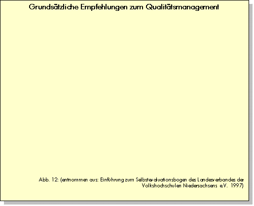 Textfeld: Grundsätzliche Empfehlungen zum Qualitätsmanagement




















Abb. 12: (entnommen aus: Einführung zum Selbstevaluationsbogen des Landesverbandes der Volkshoch-schulen Niedersachsens e.V. 1997)


